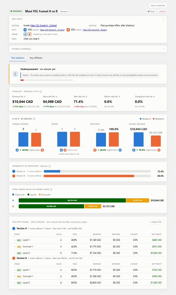 The funnel test report: revenue and gross profit per version, take rates, Bayesian probability of being best, revenue by funnel stage, and the per-step drill-down.